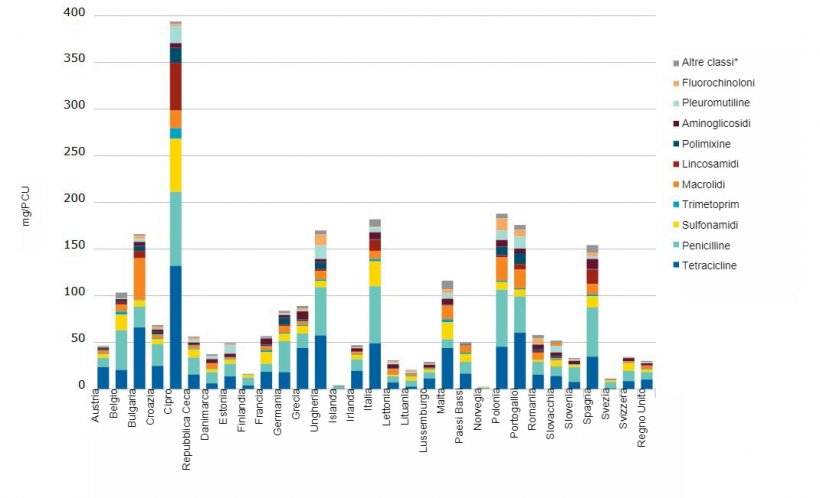 Vendite per animali da produzione alimentare, in mg/PCU, di varie classi di antimicrobici, per 31 paesi europei, nel 20201.
* &quot;Altre classi&quot; comprende anfenicoli, cefalosporine, altri chinoloni e &quot;Altri&quot;.
1 Le differenze tra i paesi possono essere spiegate in parte dalle differenze nella demografia degli animali, nell&#39;incidenza delle malattie batteriche, nella selezione degli agenti antimicrobici, nei regimi di dosaggio, nei tipi di fonti di dati e nelle abitudini di prescrizione dei veterinari.
